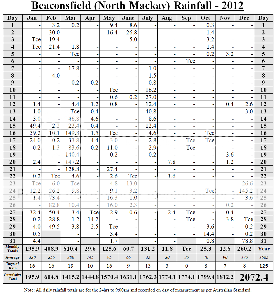 2012 yearly rain temps weather highlights weatherzone forums rainfall charts